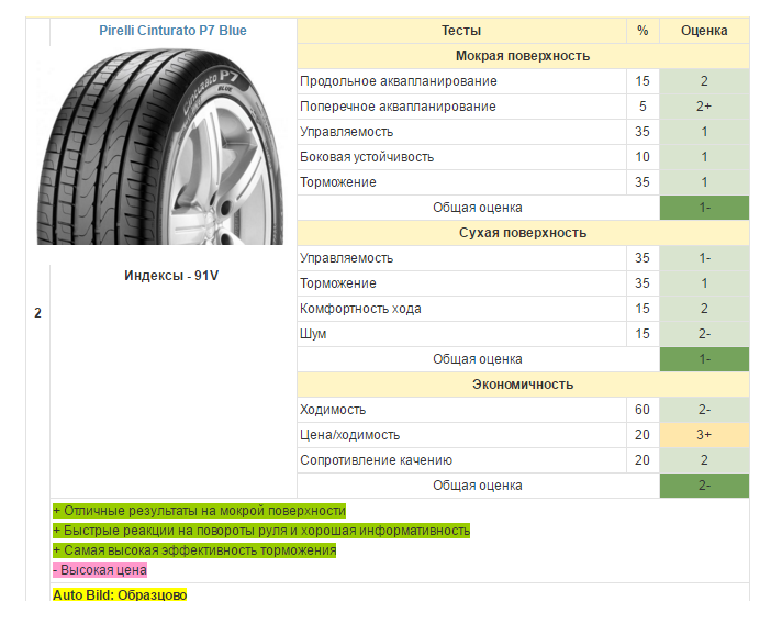 Ходимость летних шин. Индикатор износа протектора шины Ханкук. Износ шин Ханкук Вентус Прайм 3. Нексен н Блю глубина протектора новой шины.