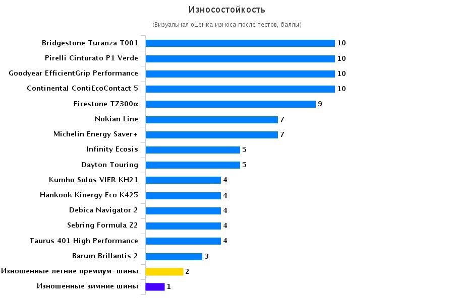 Сэкономить и не убиться: сравнительный тест 15-дюймовых летних шин. Обзоры тесты сравнения