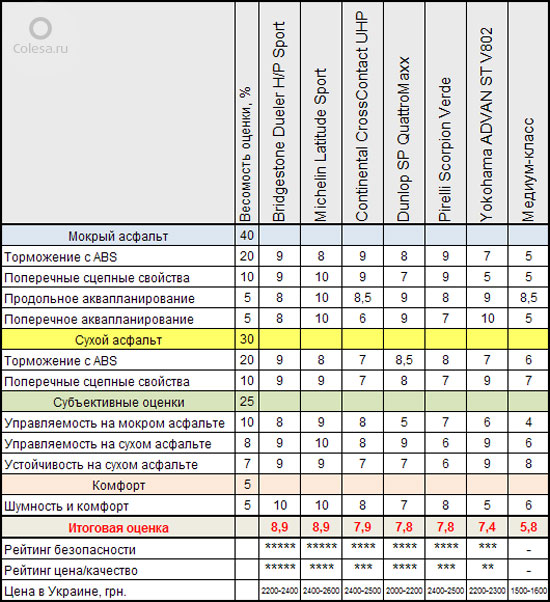 Автоцентр: Тест летних шин размера 235/60R18 (2012) - Оценки по дисциплинам для всех протестированных шин
